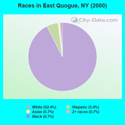 Races in East Quogue, NY (2000)
