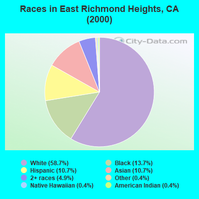 Races in East Richmond Heights, CA (2000)