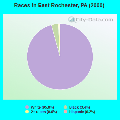 Races in East Rochester, PA (2000)