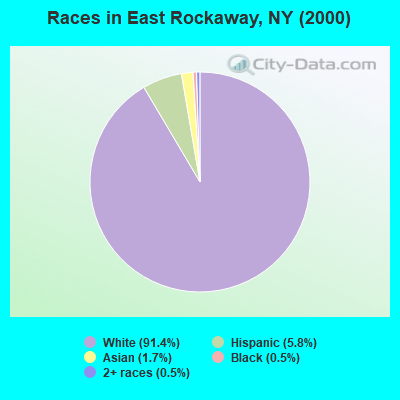 Races in East Rockaway, NY (2000)