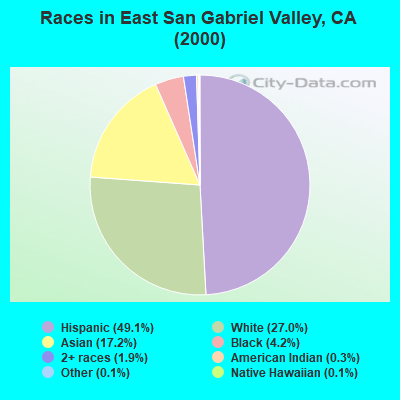 Races in East San Gabriel Valley, CA (2000)