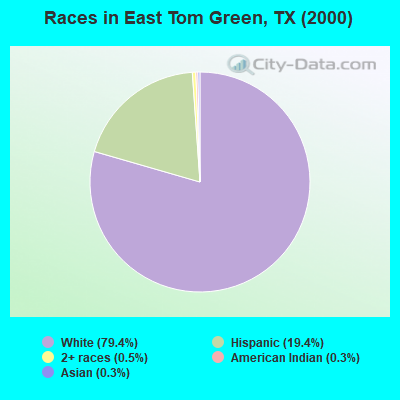 Races in East Tom Green, TX (2000)