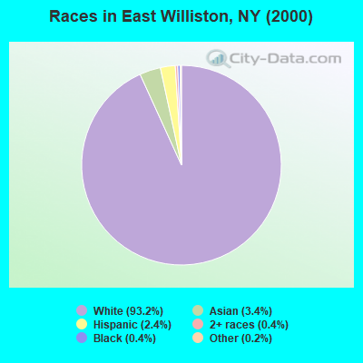 Races in East Williston, NY (2000)