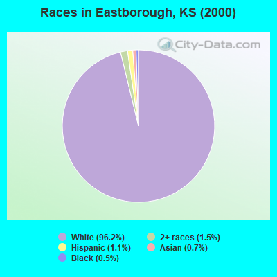 Races in Eastborough, KS (2000)