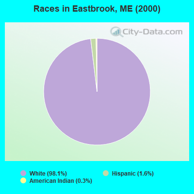 Races in Eastbrook, ME (2000)