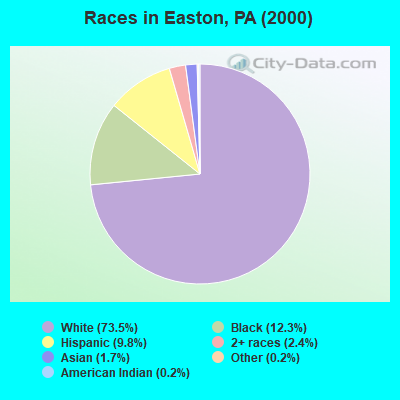 Races in Easton, PA (2000)