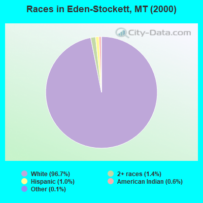 Races in Eden-Stockett, MT (2000)