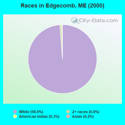 Races in Edgecomb, ME (2000)