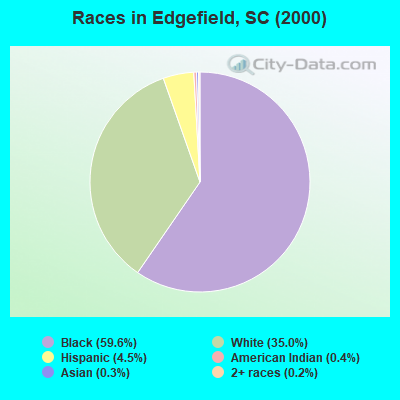 Races in Edgefield, SC (2000)