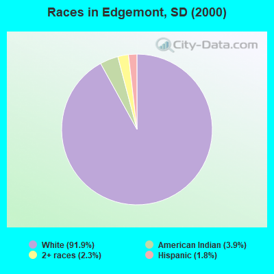 Races in Edgemont, SD (2000)