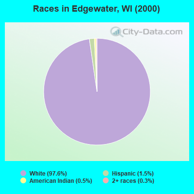 Races in Edgewater, WI (2000)
