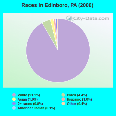 Races in Edinboro, PA (2000)