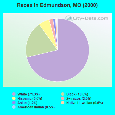 Races in Edmundson, MO (2000)