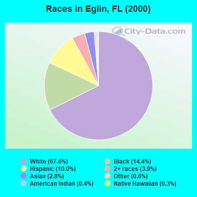 Races in Eglin, FL (2000)