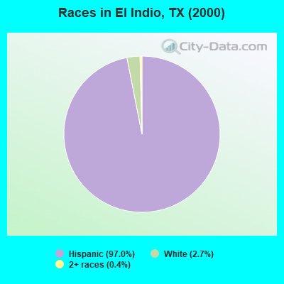 Races in El Indio, TX (2000)
