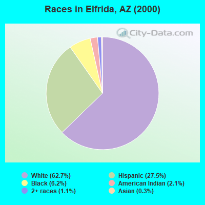 Races in Elfrida, AZ (2000)