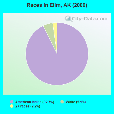 Races in Elim, AK (2000)