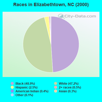Races in Elizabethtown, NC (2000)