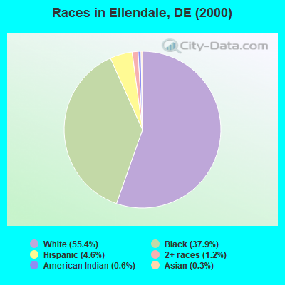 Races in Ellendale, DE (2000)