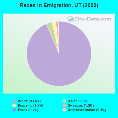 Races in Emigration, UT (2000)