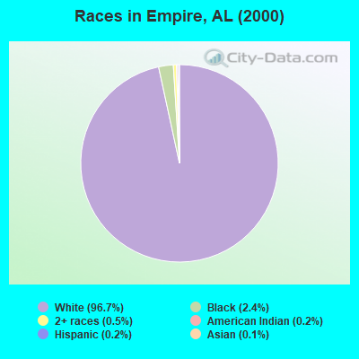 Races in Empire, AL (2000)