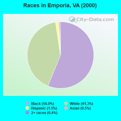 Races in Emporia, VA (2000)