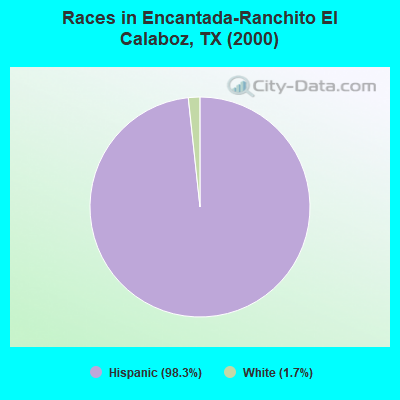 Races in Encantada-Ranchito El Calaboz, TX (2000)