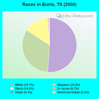 Races in Ennis, TX (2000)