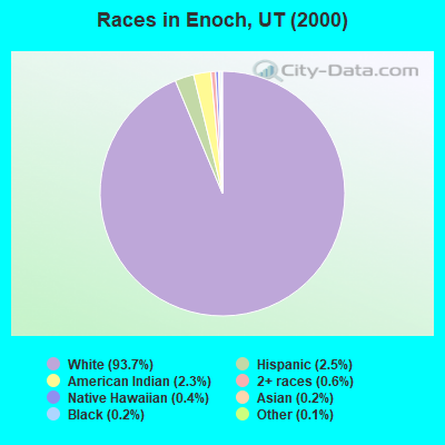 Races in Enoch, UT (2000)