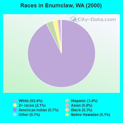 Races in Enumclaw, WA (2000)