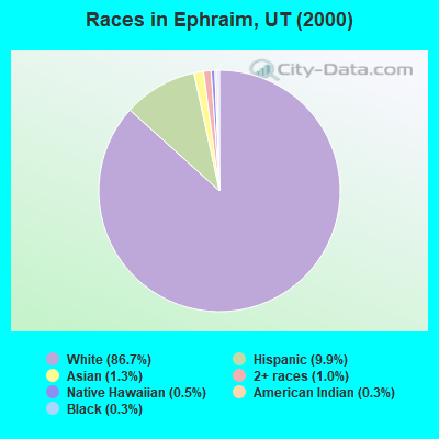 Races in Ephraim, UT (2000)