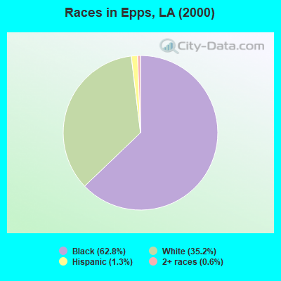 Races in Epps, LA (2000)