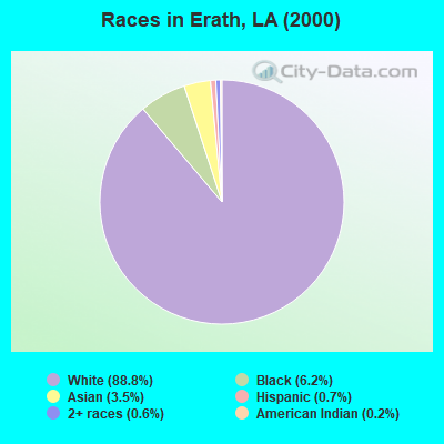 Races in Erath, LA (2000)