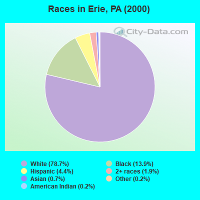 Races in Erie, PA (2000)