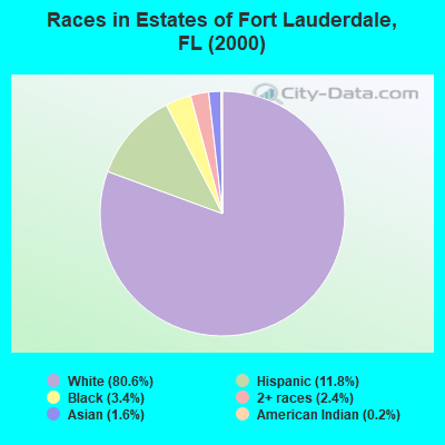 Races in Estates of Fort Lauderdale, FL (2000)