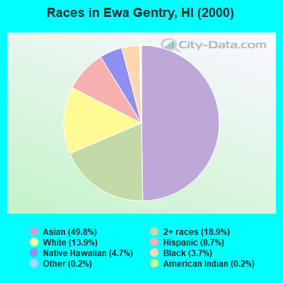 Races in Ewa Gentry, HI (2000)