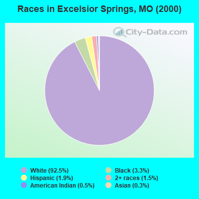 Races in Excelsior Springs, MO (2000)