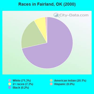 Races in Fairland, OK (2000)