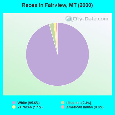 Races in Fairview, MT (2000)