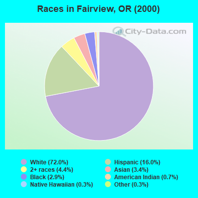 Races in Fairview, OR (2000)