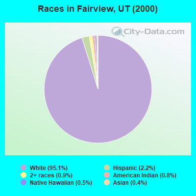 Races in Fairview, UT (2000)