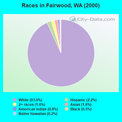 Races in Fairwood, WA (2000)