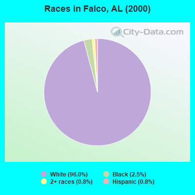 Races in Falco, AL (2000)
