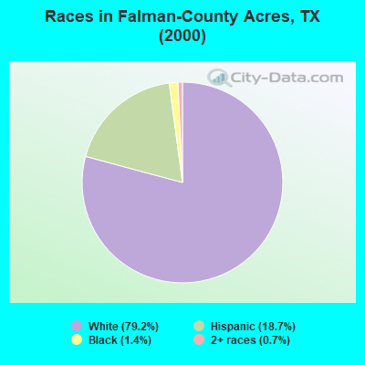Races in Falman-County Acres, TX (2000)