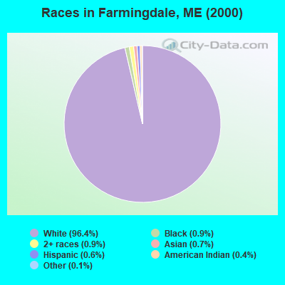 Races in Farmingdale, ME (2000)