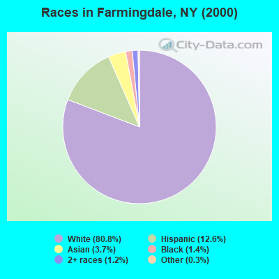 Races in Farmingdale, NY (2000)