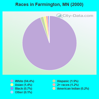 Races in Farmington, MN (2000)