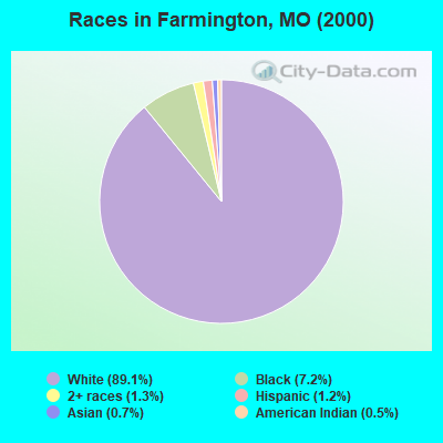 Races in Farmington, MO (2000)
