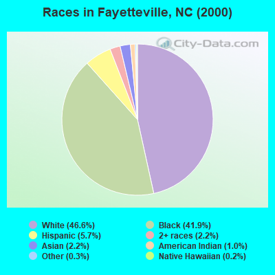Races in Fayetteville, NC (2000)