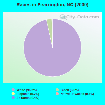 Races in Fearrington, NC (2000)